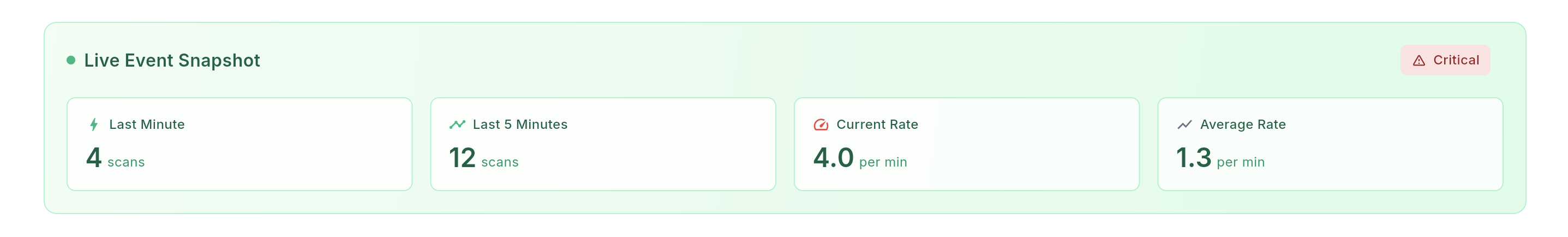 Ticket Validation Statistics tab: Live Event Snapshot with recent scan rates and pressure indicators.