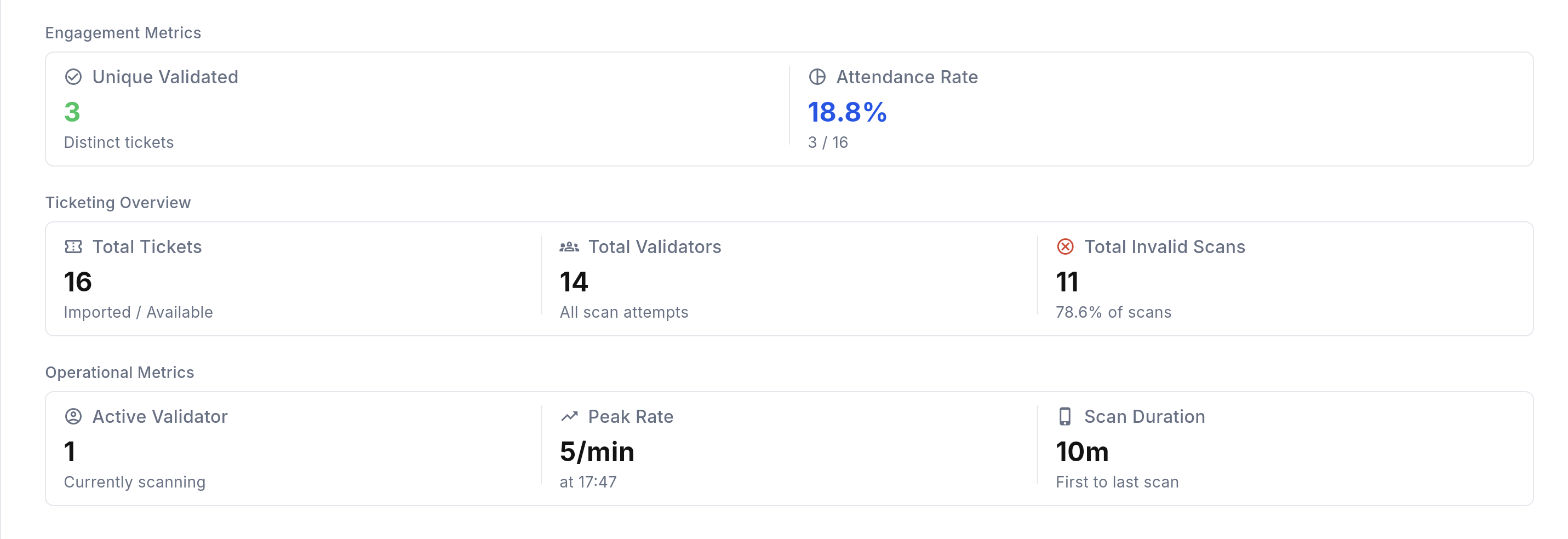 Ticket Validation Statistics tab: engagement, ticketing, and operational metric cards.