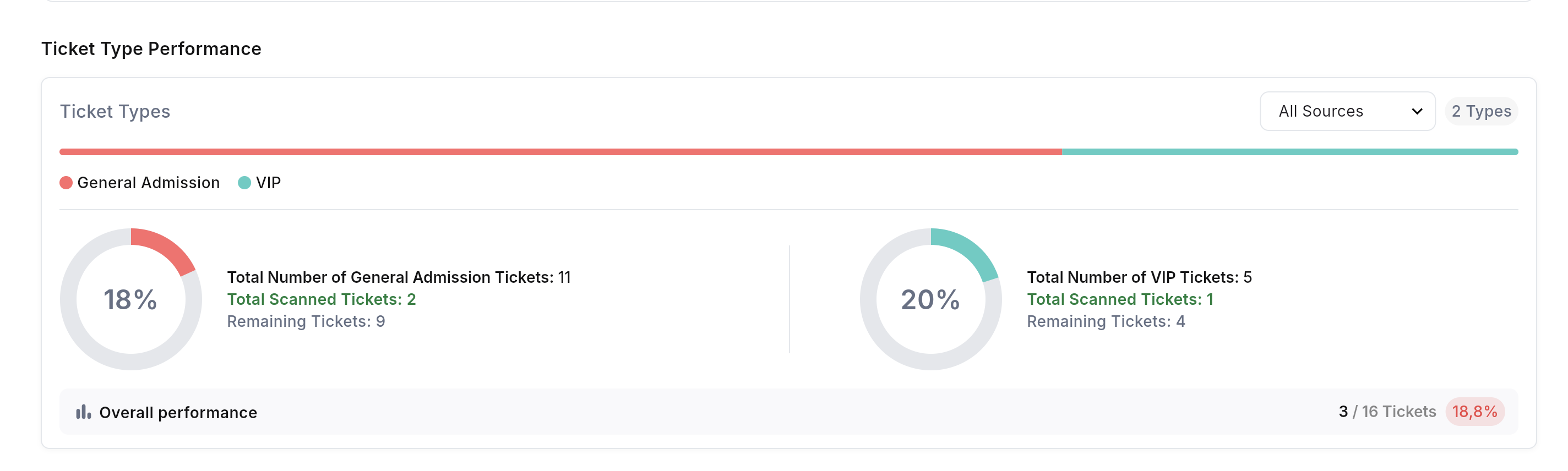 Ticket Validation Statistics tab: validation timeline chart and ticket type performance.
