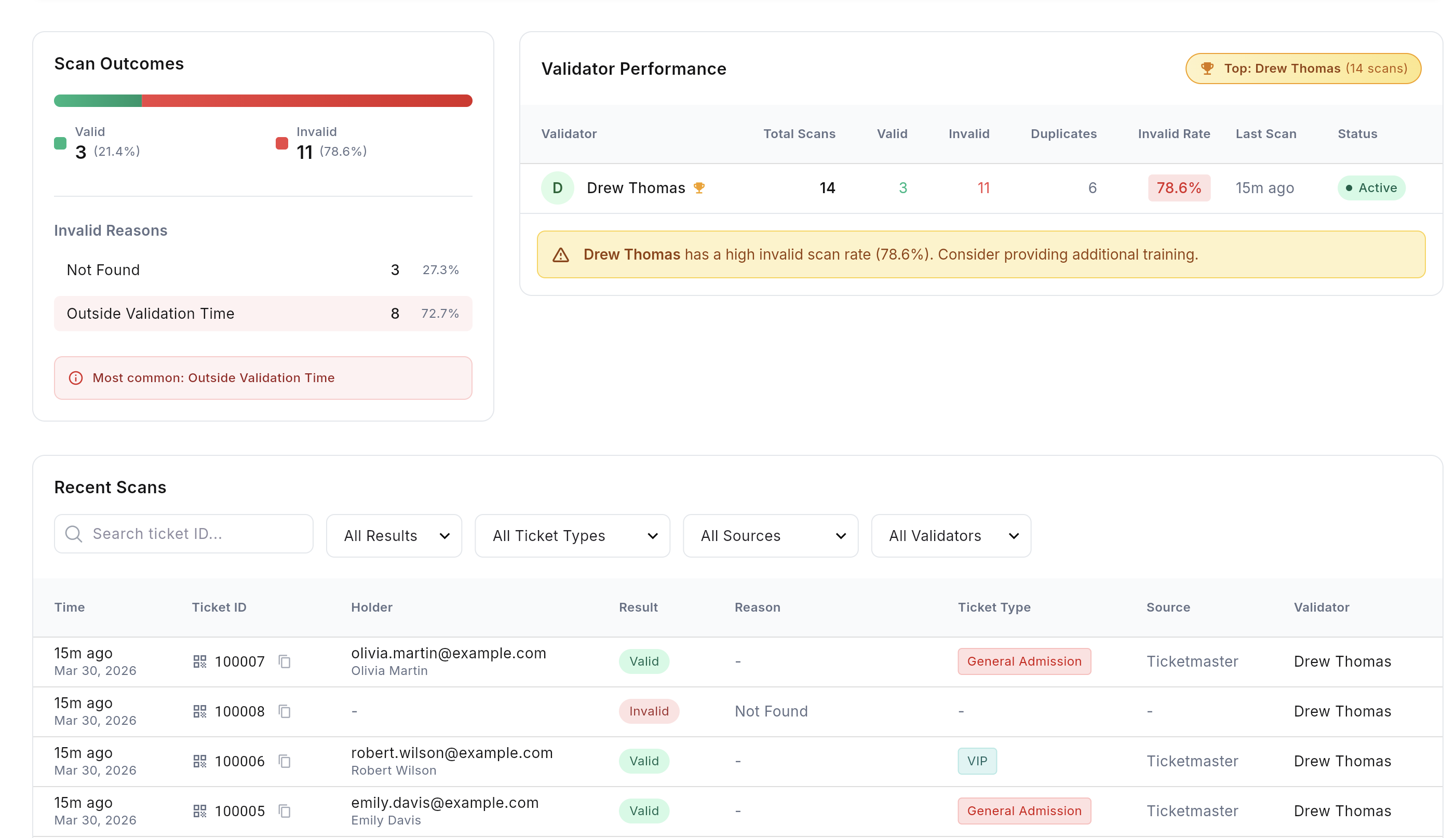 Ticket Validation Statistics tab: scan outcomes, validator performance table, and validation logs.